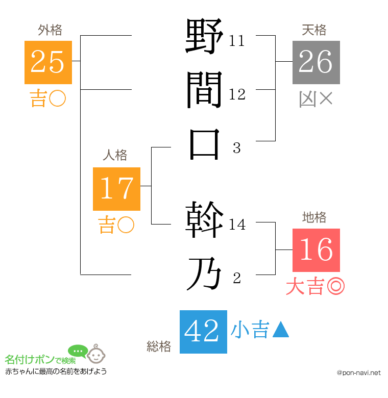 野間口 斡乃さんの姓名判断結果