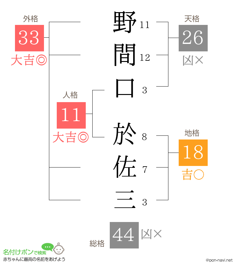 野間口 於佐三さんの姓名判断結果