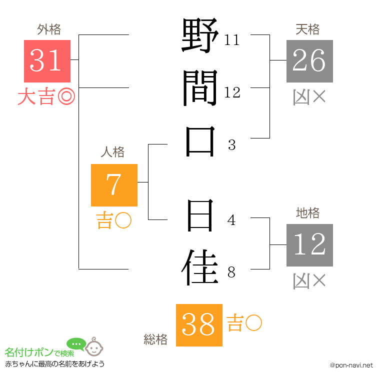 野間口 日佳さんの姓名判断結果