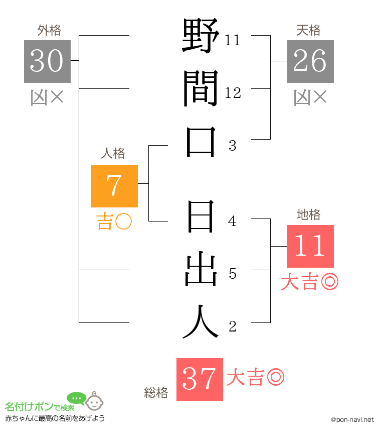 野間口 日出人さんの姓名判断結果