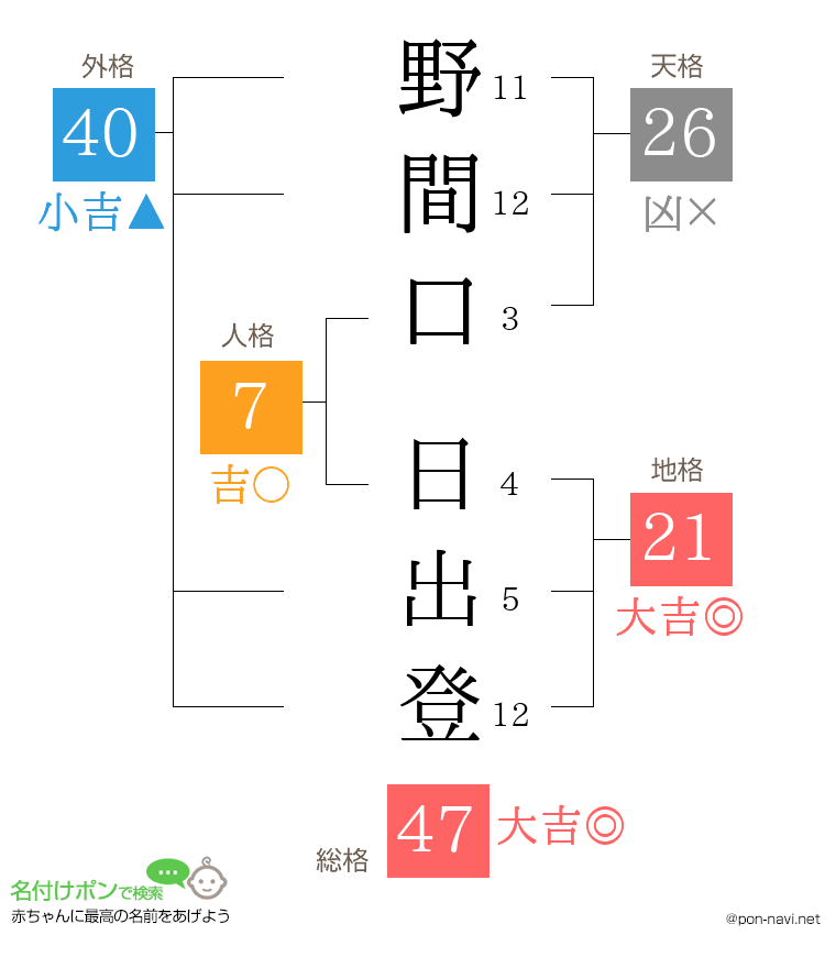野間口 日出登さんの姓名判断結果