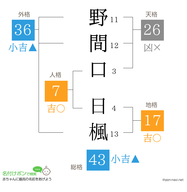 野間口 日楓さんの姓名判断結果