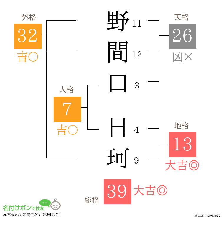 野間口 日珂さんの姓名判断結果