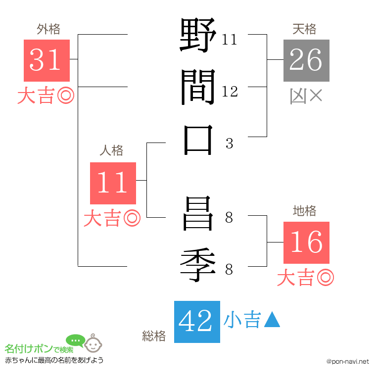 野間口 昌季さんの姓名判断結果