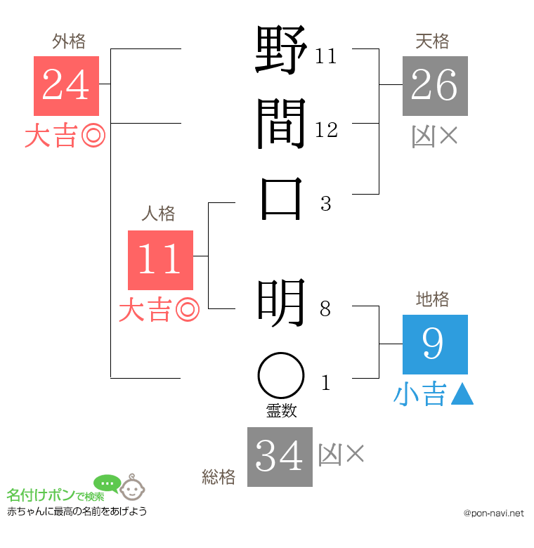 野間口 明さんの姓名判断結果