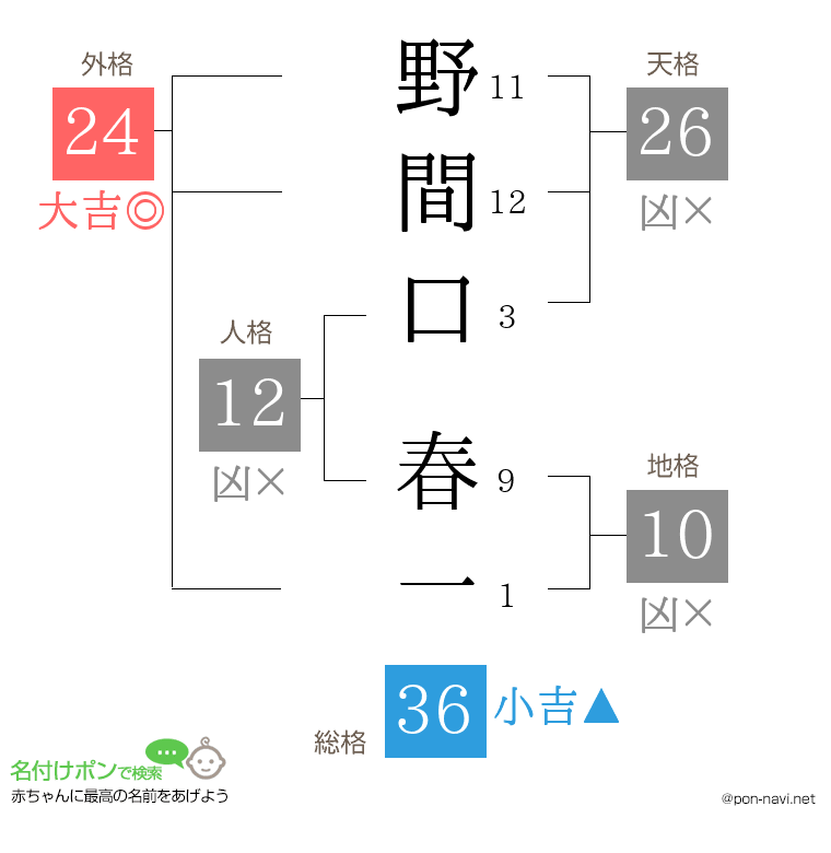 野間口 春一さんの姓名判断結果