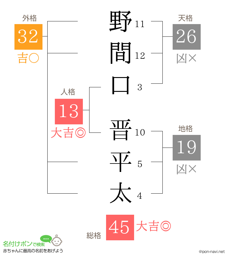 野間口 晋平太さんの姓名判断結果