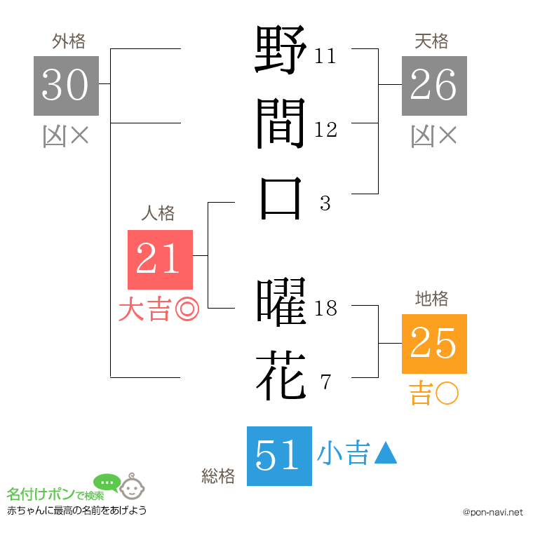 野間口 曜花さんの姓名判断結果