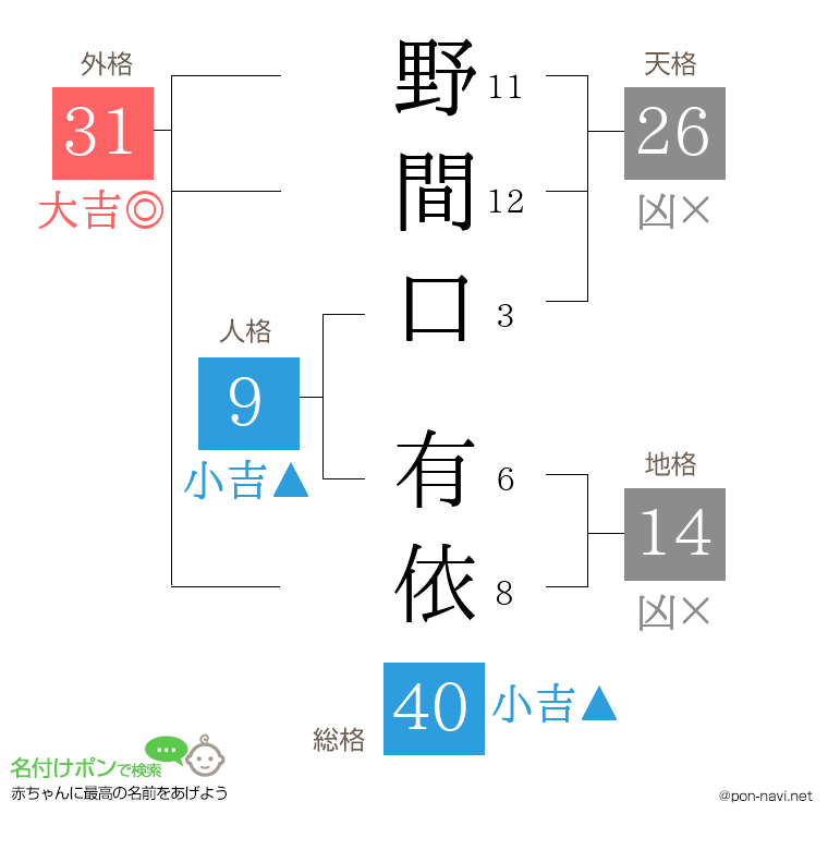 野間口 有依さんの姓名判断結果