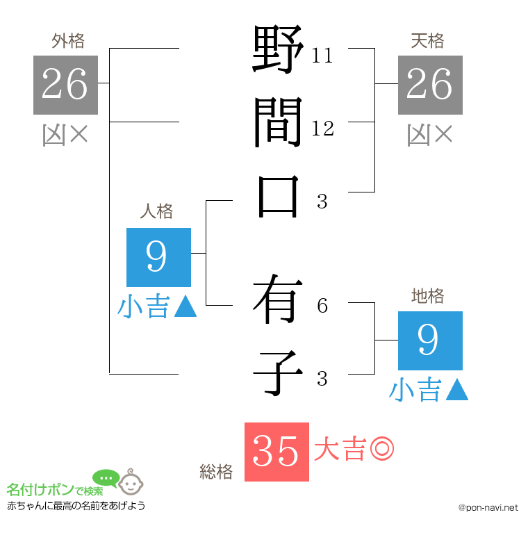 野間口 有子さんの姓名判断結果