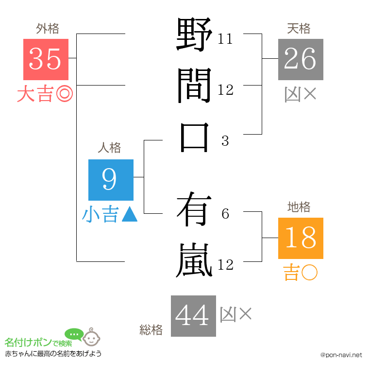 野間口 有嵐さんの姓名判断結果