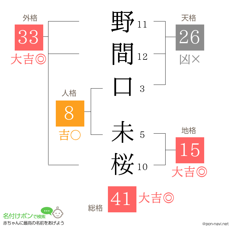 野間口 未桜さんの姓名判断結果