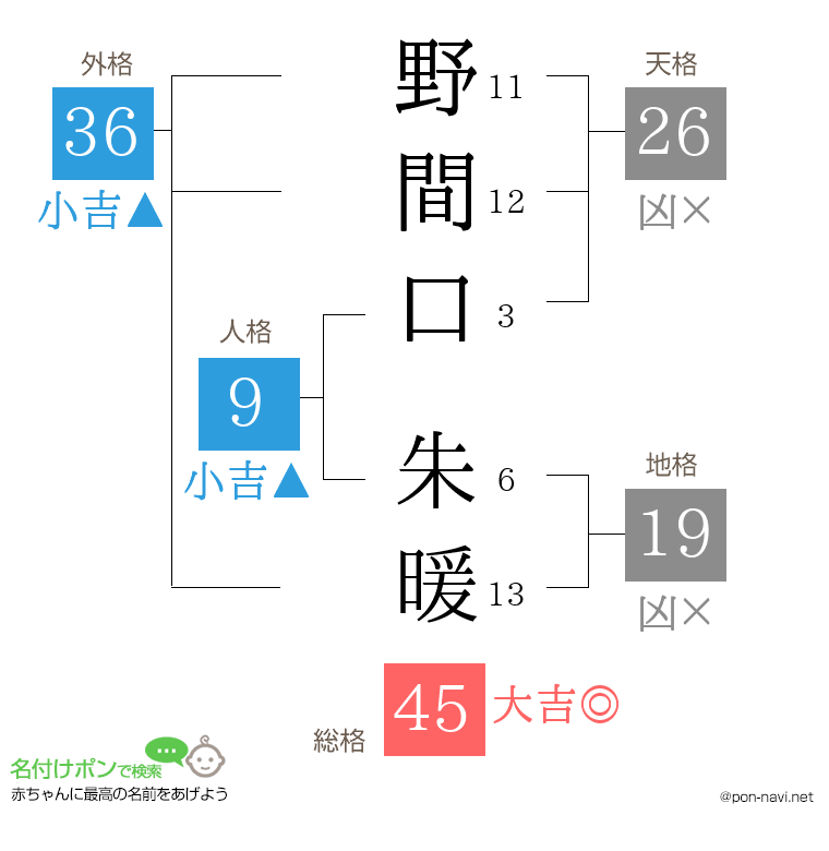 野間口 朱暖さんの姓名判断結果