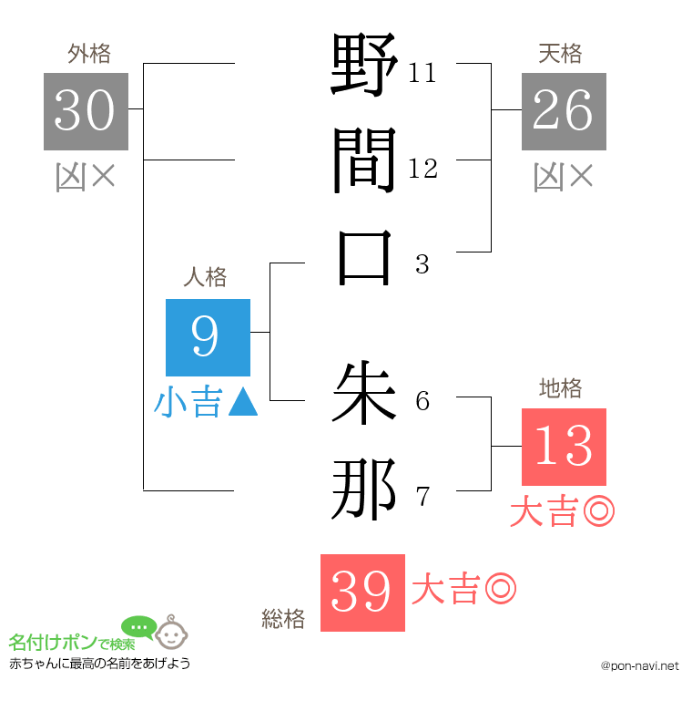 野間口 朱那さんの姓名判断結果