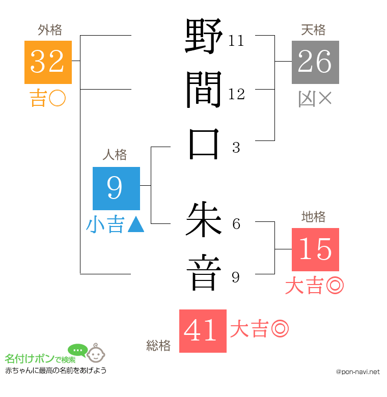 野間口 朱音さんの姓名判断結果