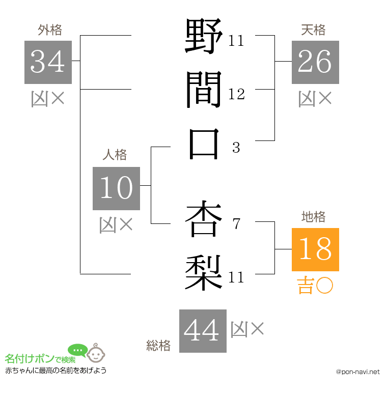 野間口 杏梨さんの姓名判断結果