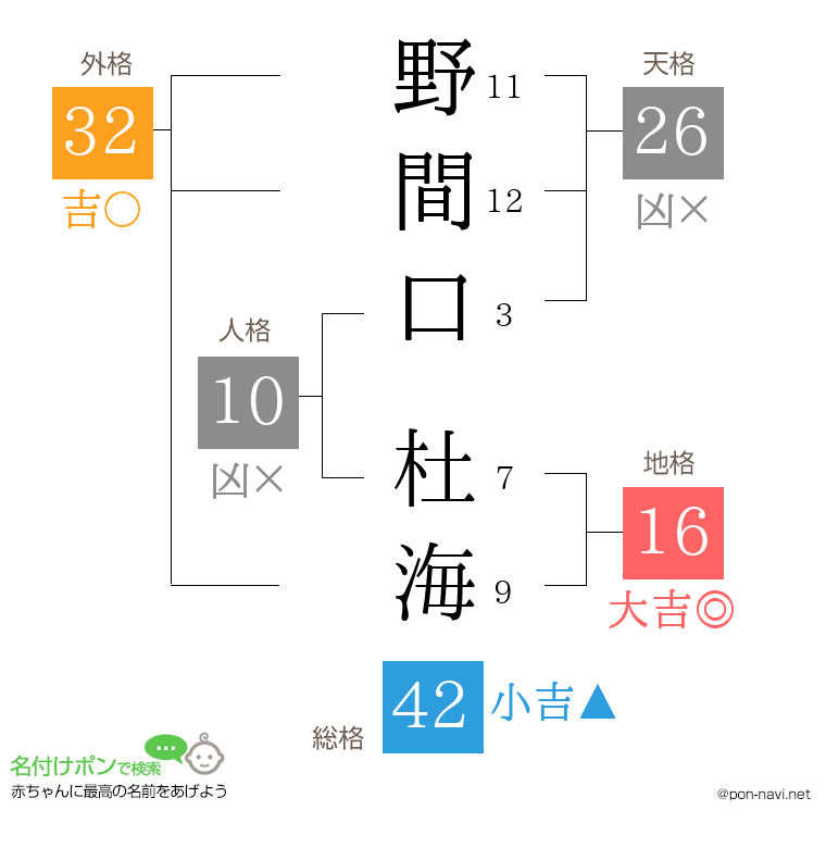 野間口 杜海さんの姓名判断結果