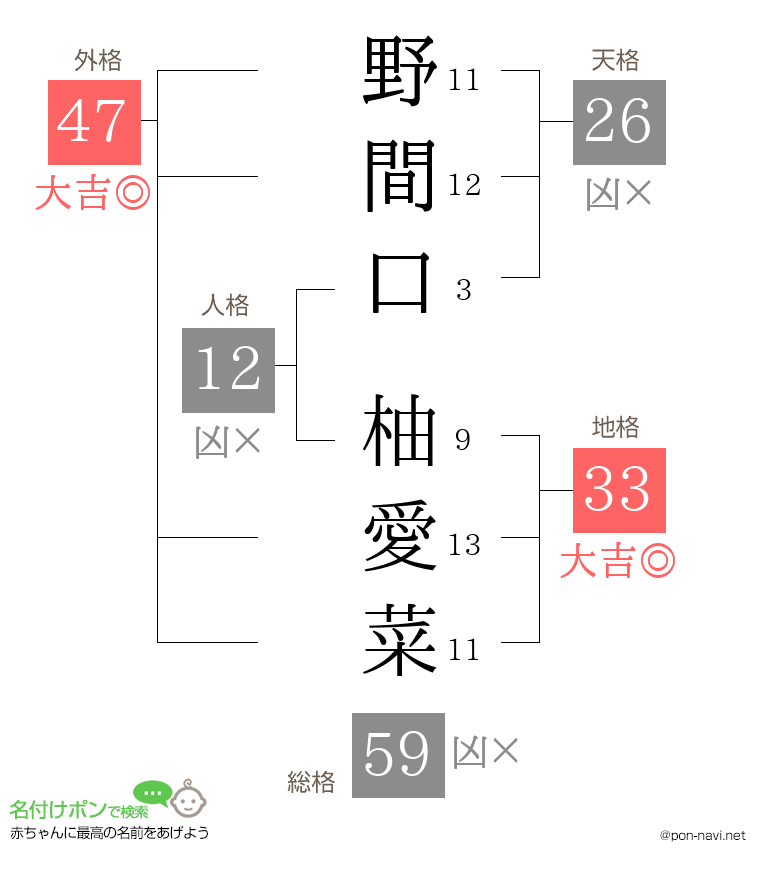 野間口 柚愛菜さんの姓名判断結果