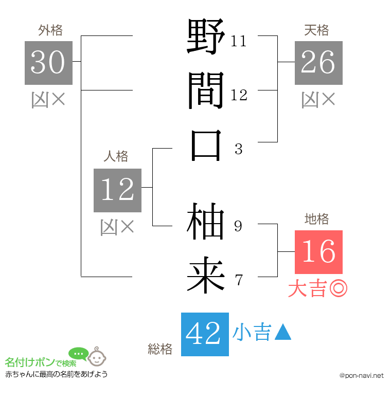 野間口 柚来さんの姓名判断結果