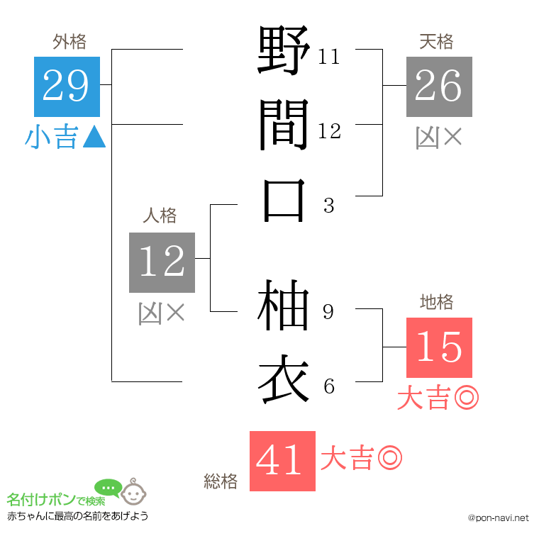 野間口 柚衣さんの姓名判断結果