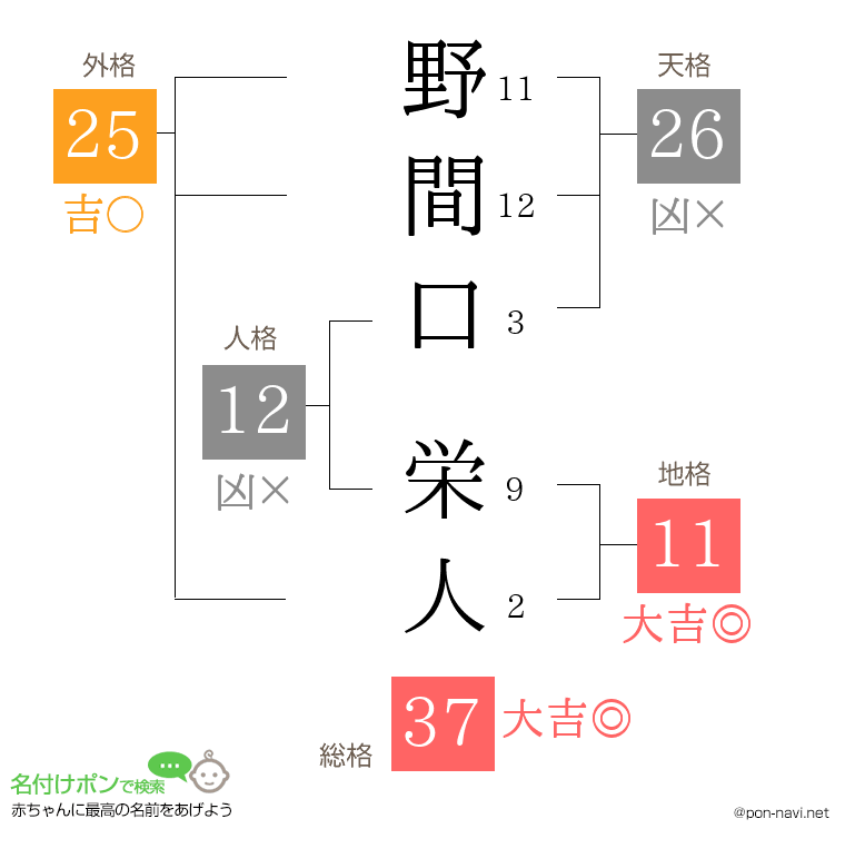 野間口 栄人さんの姓名判断結果