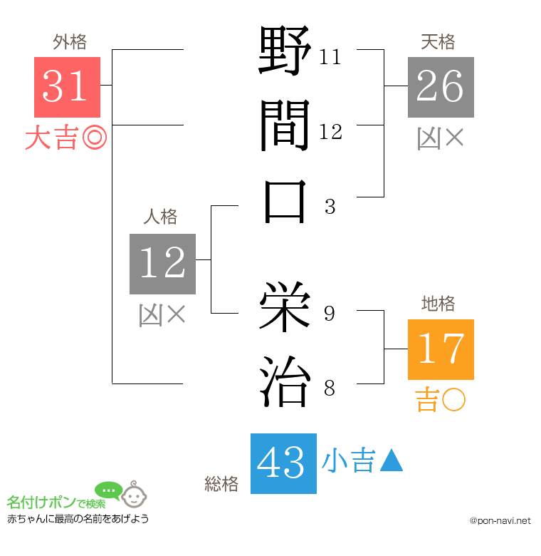 野間口 栄治さんの姓名判断結果