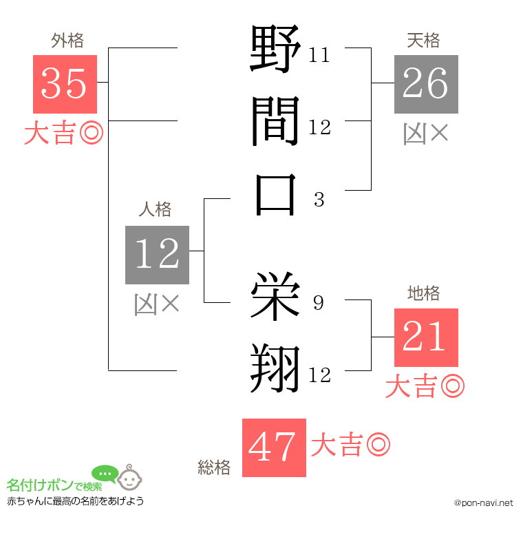 野間口 栄翔さんの姓名判断結果