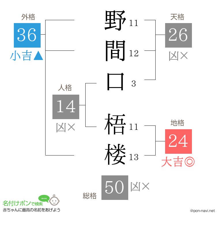 野間口 梧楼さんの姓名判断結果