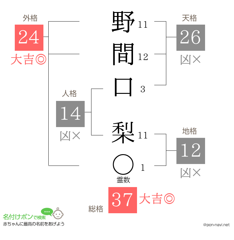 野間口 梨さんの姓名判断結果
