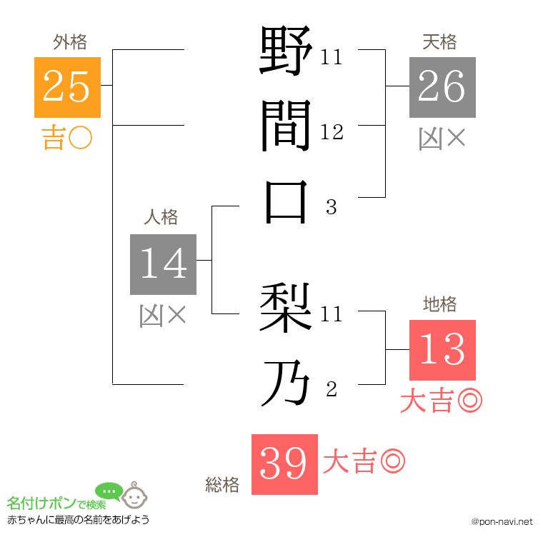 野間口 梨乃さんの姓名判断結果