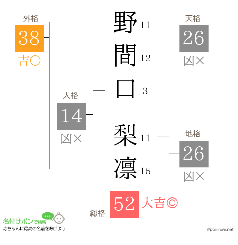 野間口 梨凛さんの姓名判断結果