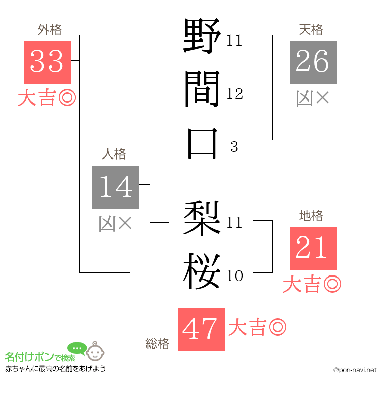 野間口 梨桜さんの姓名判断結果