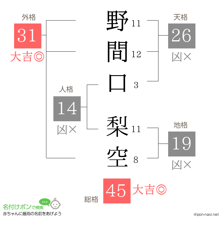 野間口 梨空さんの姓名判断結果