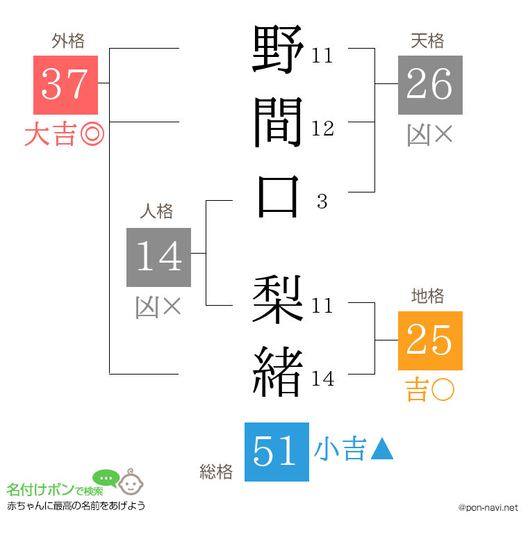 野間口 梨緒さんの姓名判断結果
