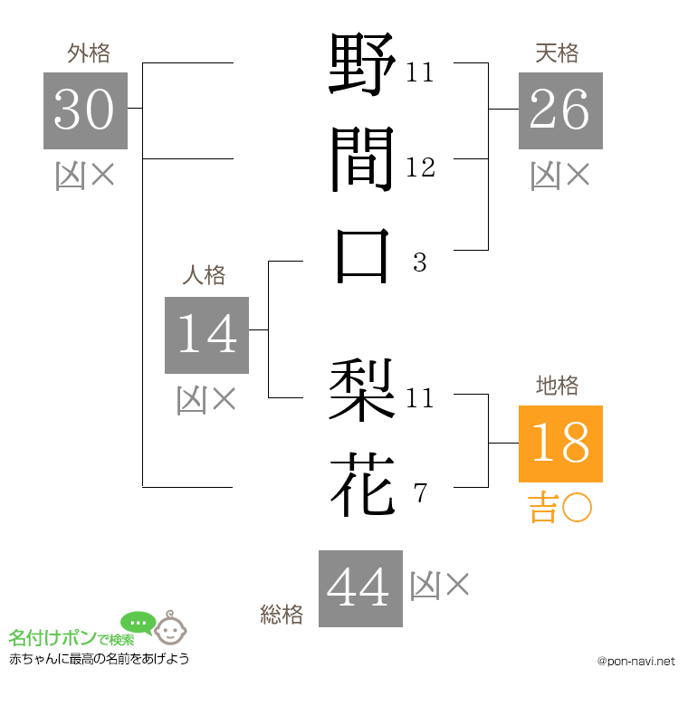 野間口 梨花さんの姓名判断結果
