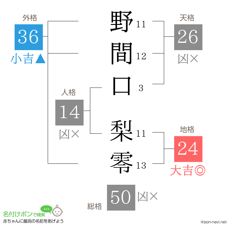 野間口 梨零さんの姓名判断結果