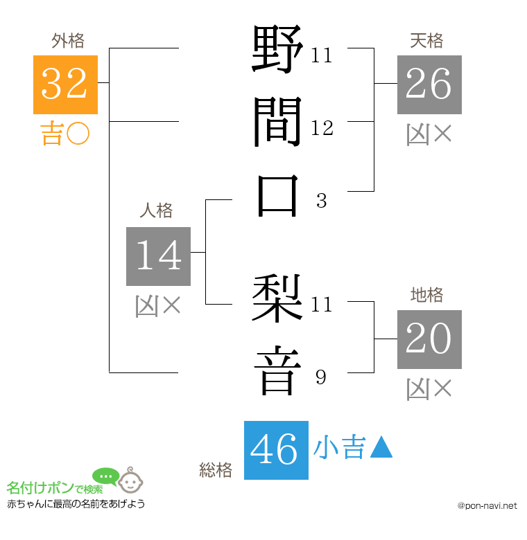 野間口 梨音さんの姓名判断結果