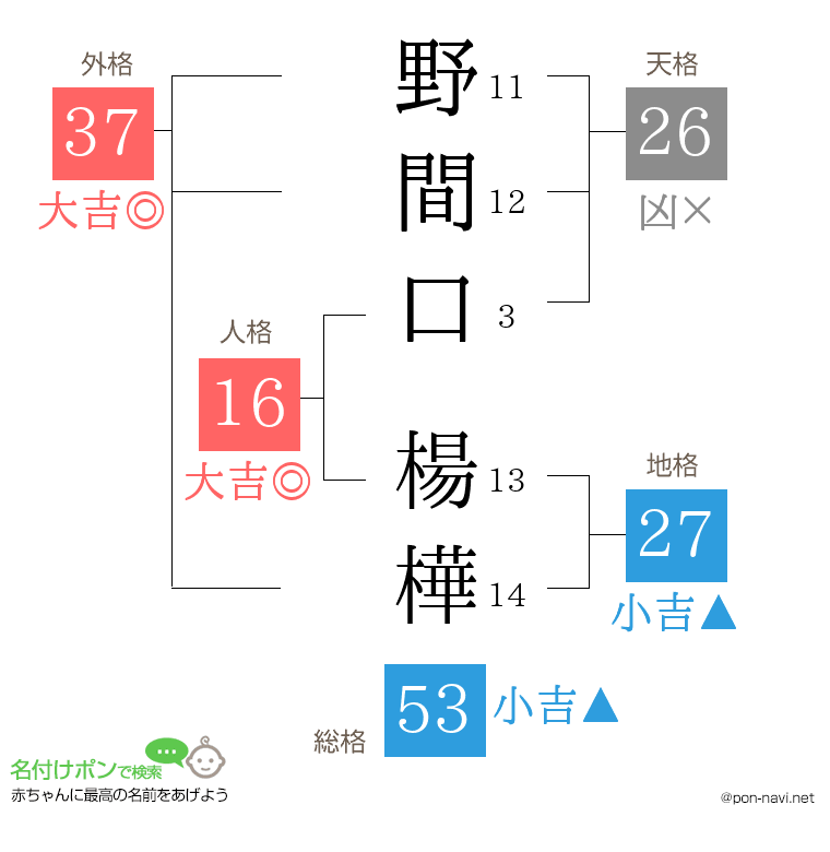 野間口 楊樺さんの姓名判断結果