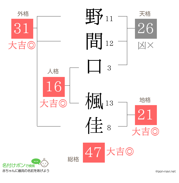 野間口 楓佳さんの姓名判断結果