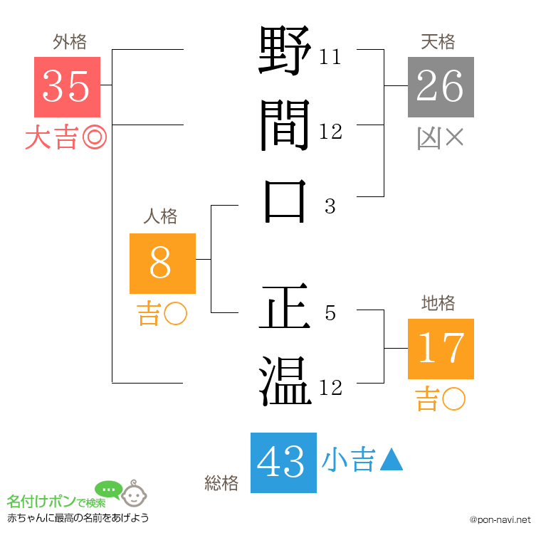 野間口 正温さんの姓名判断結果