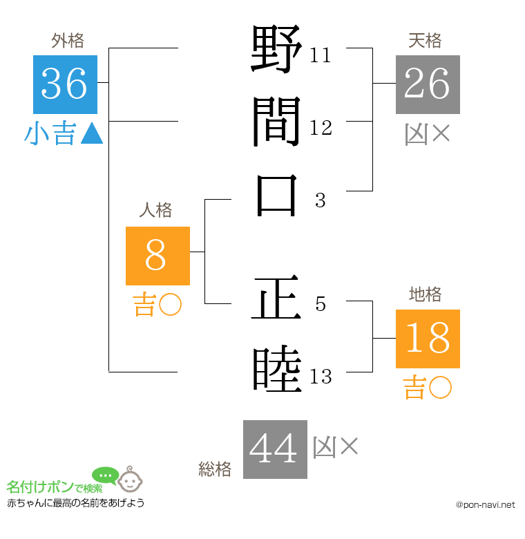 野間口 正睦さんの姓名判断結果