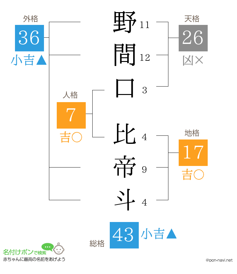 野間口 比帝斗さんの姓名判断結果