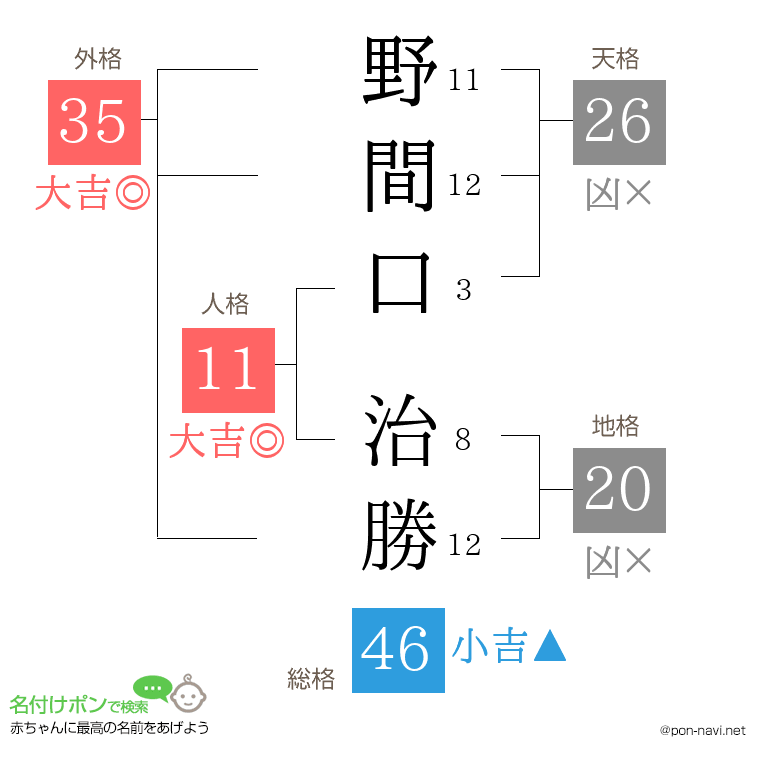 野間口 治勝さんの姓名判断結果