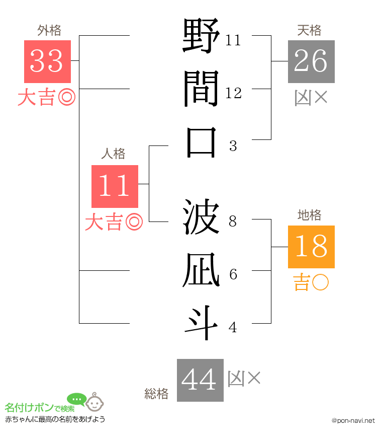 野間口 波凪斗さんの姓名判断結果