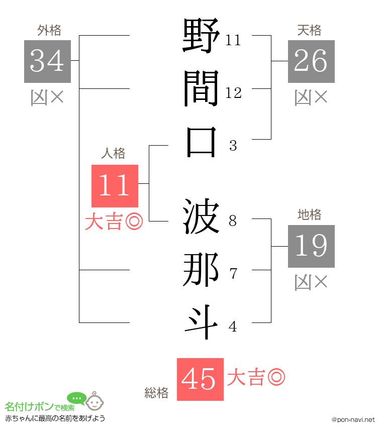 野間口 波那斗さんの姓名判断結果