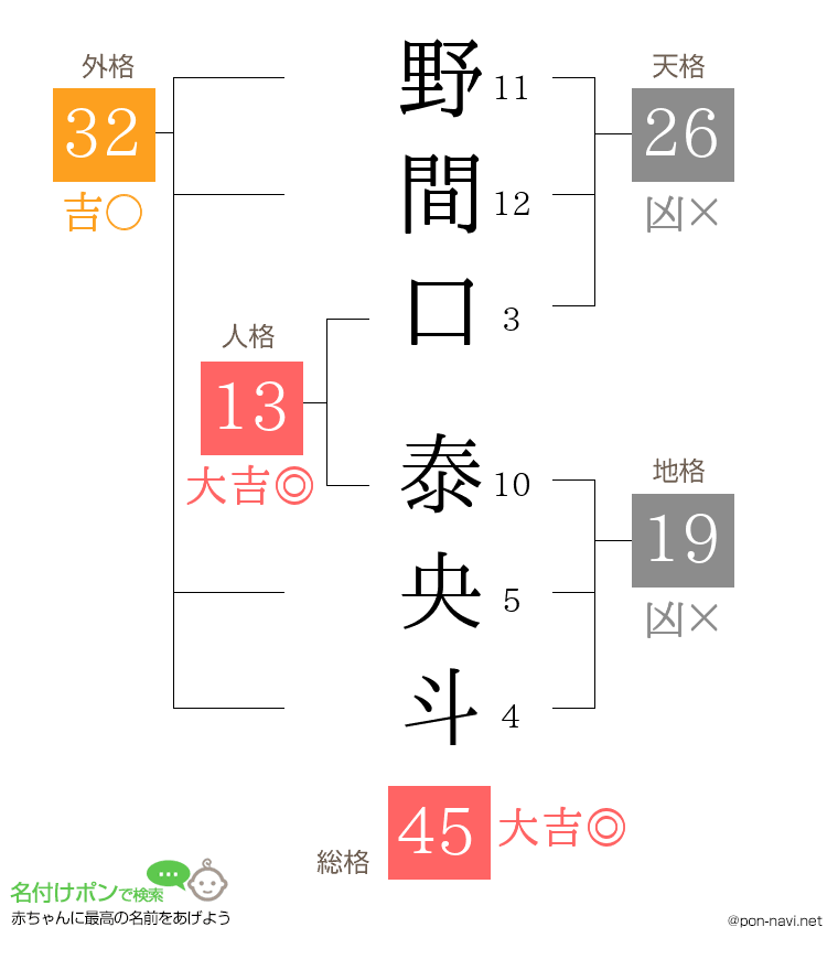 野間口 泰央斗さんの姓名判断結果