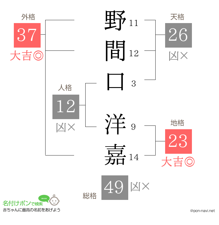 野間口 洋嘉さんの姓名判断結果