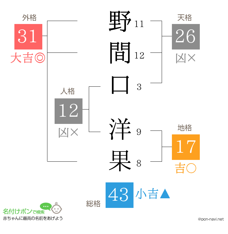野間口 洋果さんの姓名判断結果