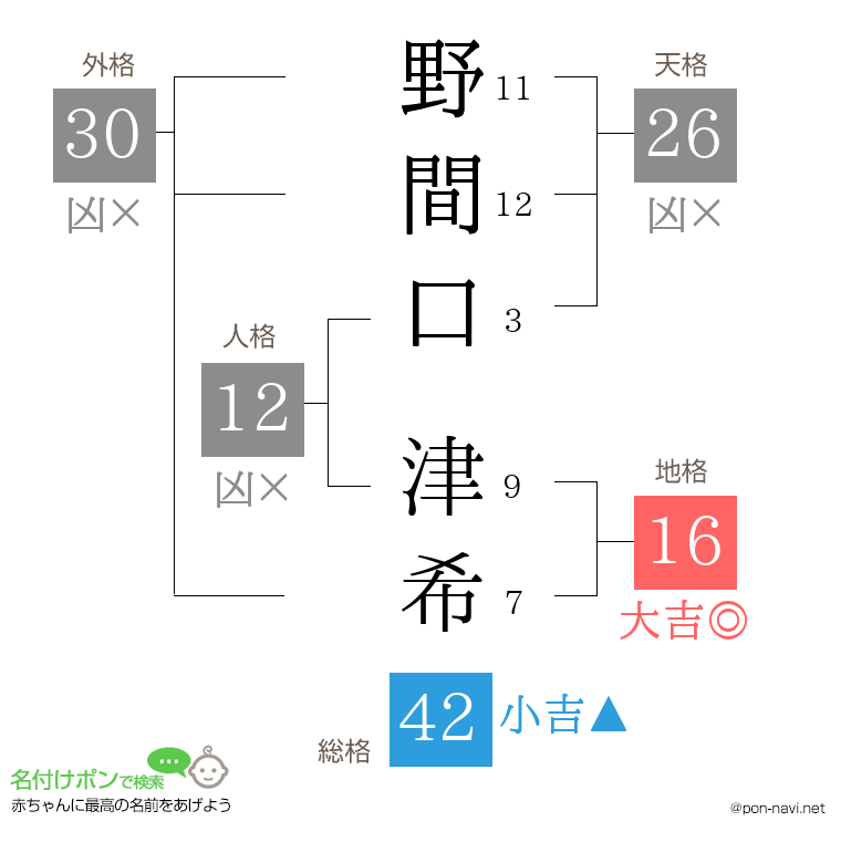 野間口 津希さんの姓名判断結果