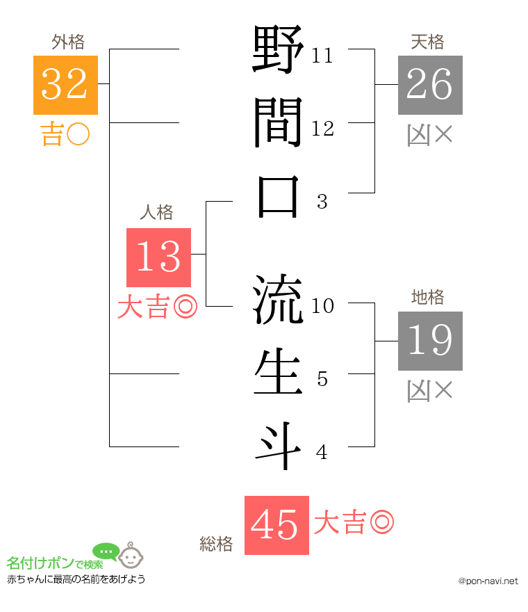 野間口 流生斗さんの姓名判断結果